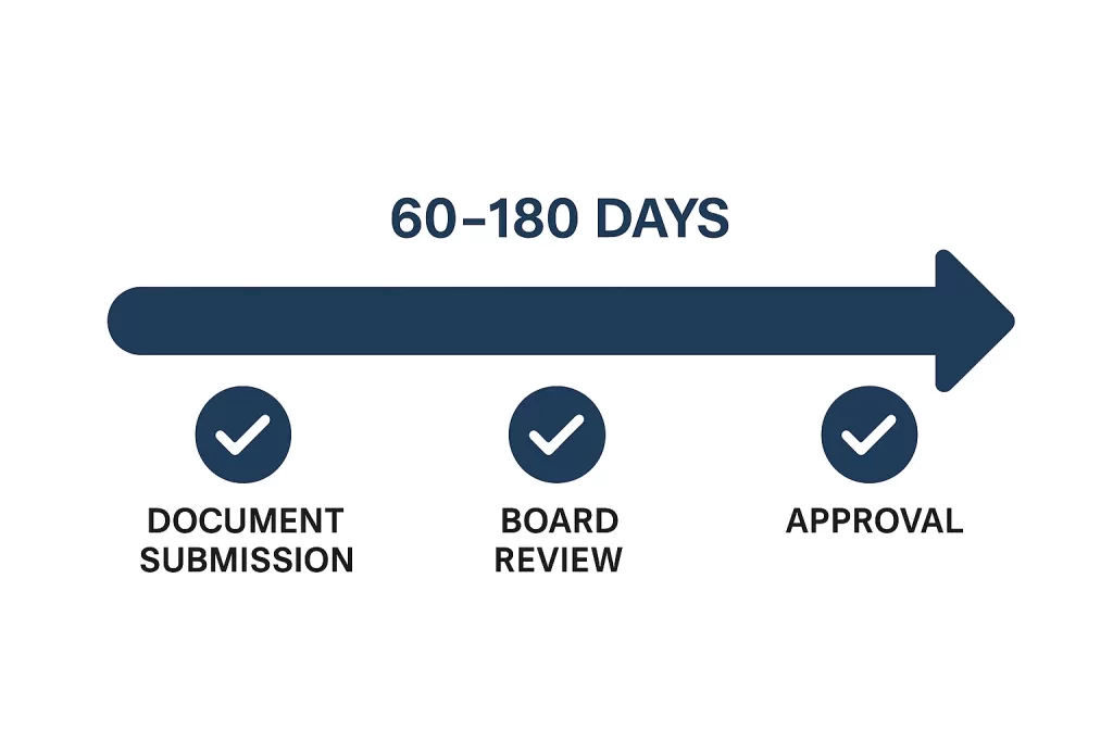 Timeline showing how long it takes to get hospital privileges