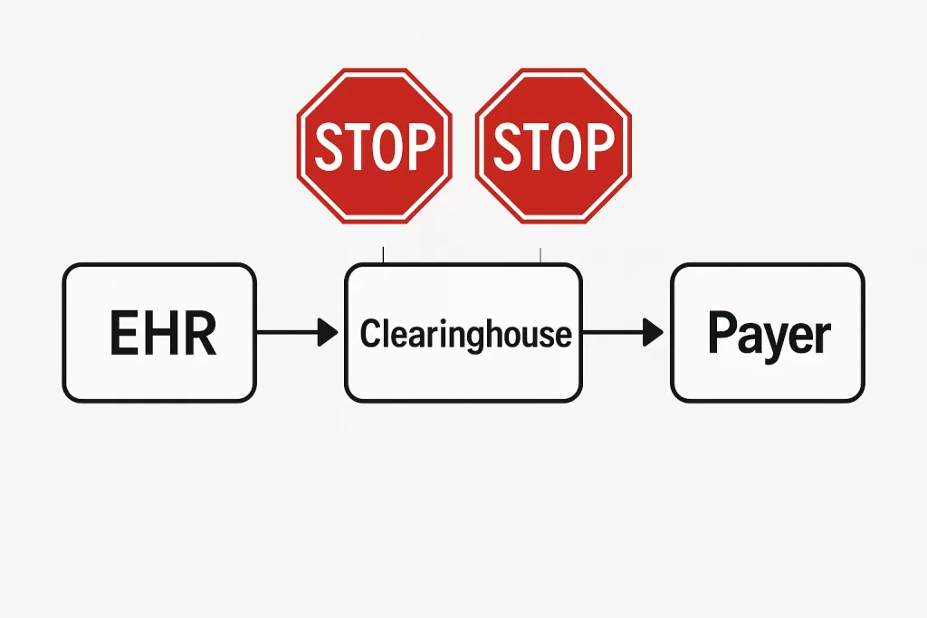     Diagram showing claim rejection flow through a clearinghouse before reaching the payer

