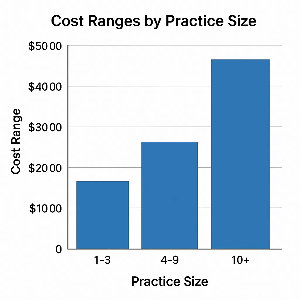 Estimated monthly cost of credentialing software by practice size