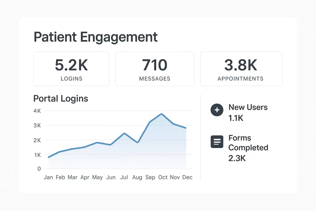 Value-Based Care Explained | Patient Outcomes & Reimbursement 5 Digital dashboard showing patient engagement rates in a value-based care setting.