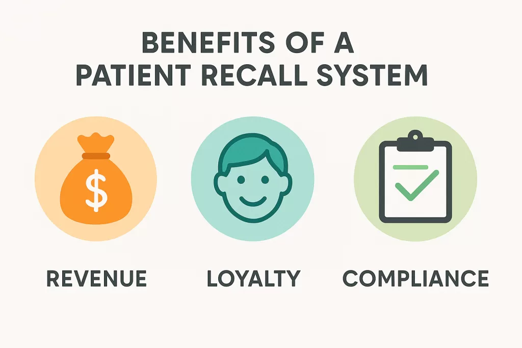 Infographic summarizing why patient recall systems help revenue, quality, and loyalty