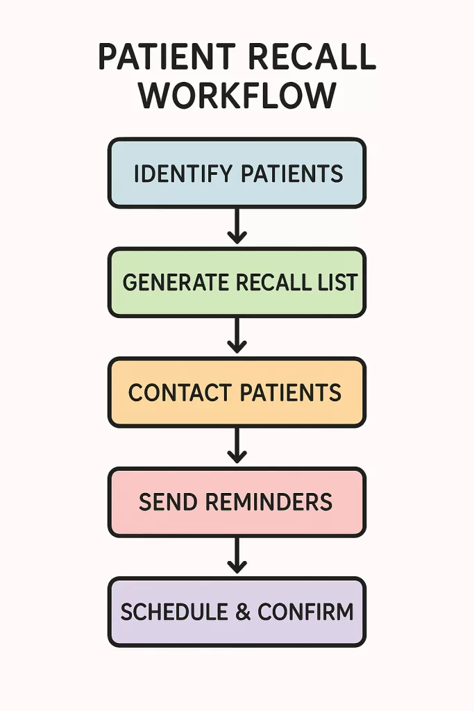 Flowchart of a patient recall workflow in a medical practice.