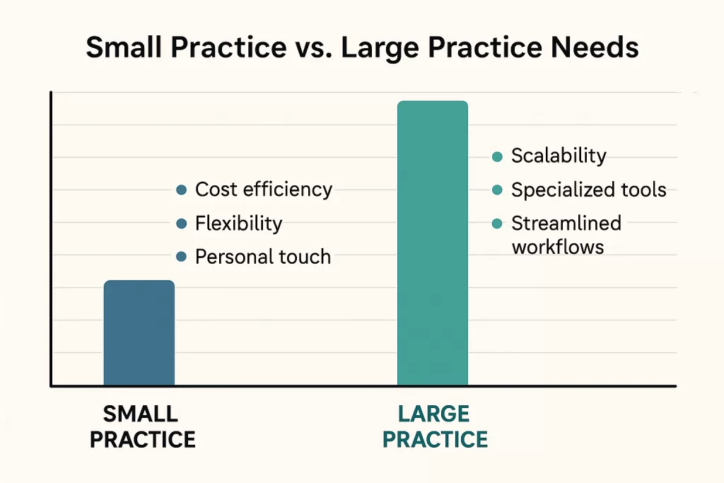 Comparison of credentialing software needs for small vs. large medical practices