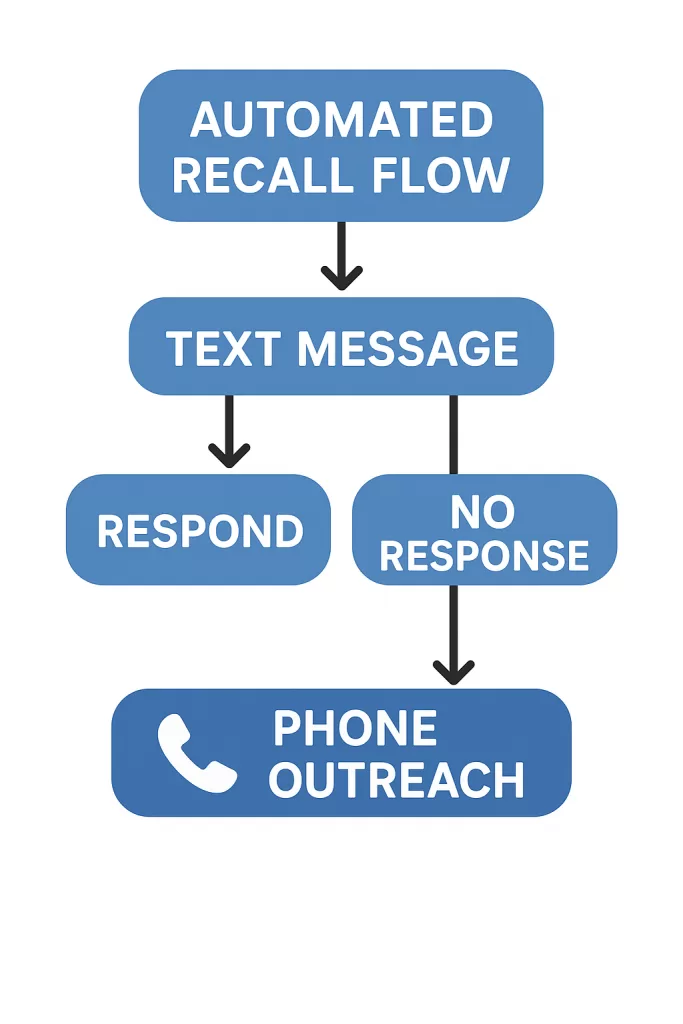 A workflow diagram combining automated text/email reminders and follow-up phone calls
