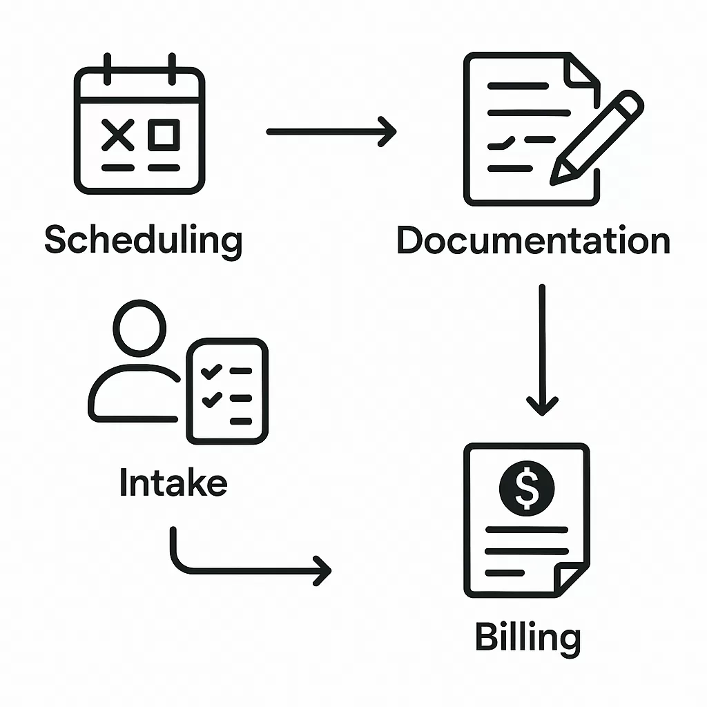 Build a Workflow Map to Streamline Your Medical Practice 2 Simple flowchart showing patient scheduling, intake, documentation, and billing tasks.
