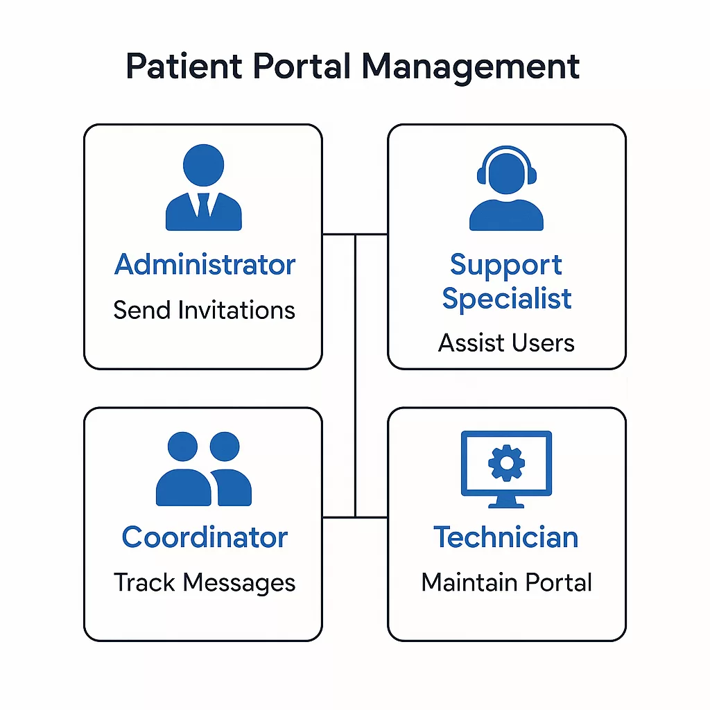 A clinic staff team with roles labeled (front desk, MA, billing, admin) and icons showing their portal duties.