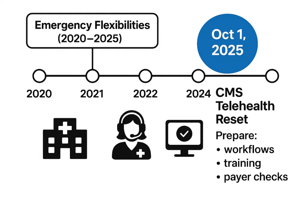 Timeline showing October 1, 2025 as the shift from emergency telehealth flexibilities to CMS compliance.