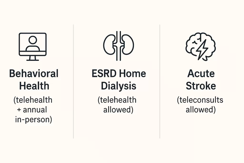 Panels labeling behavioral health, ESRD home dialysis, and acute stroke as covered telehealth exceptions.