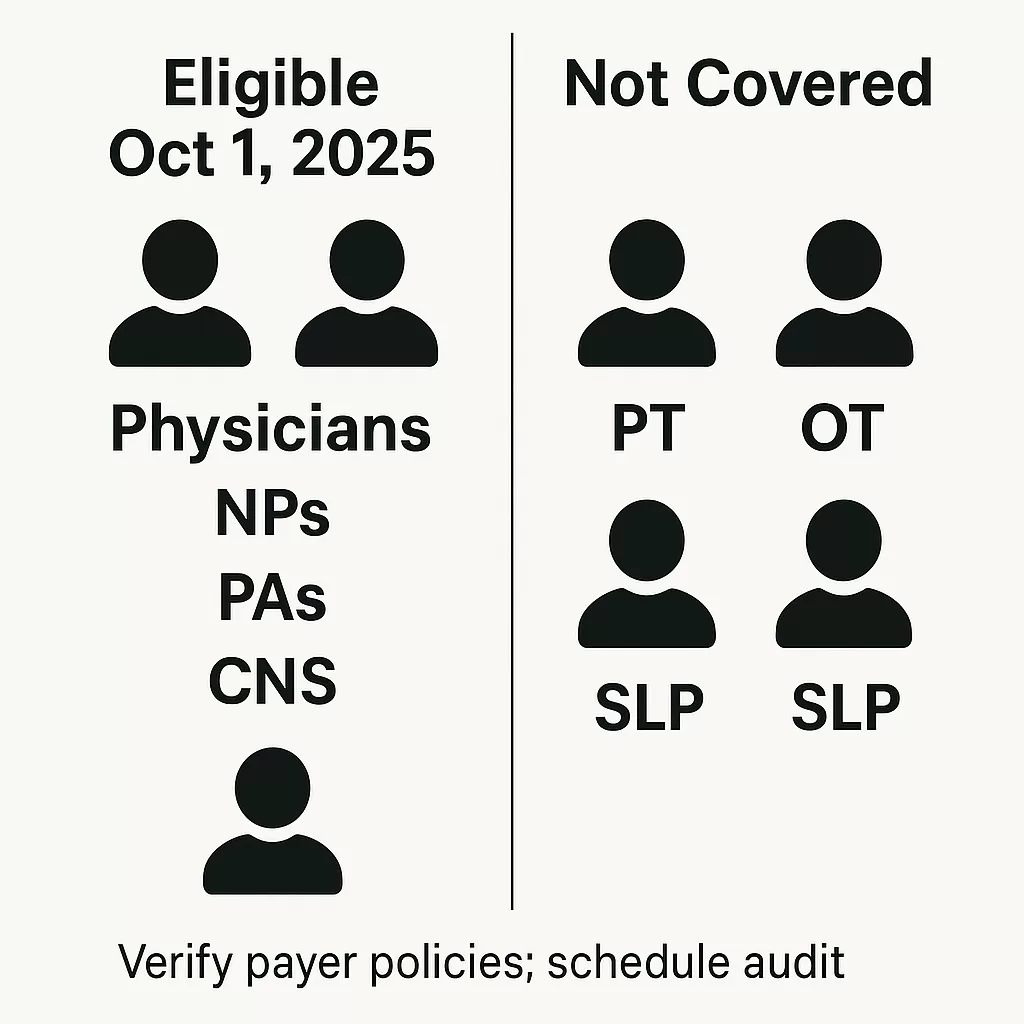 Eligible roles labeled Physicians, NPs, PAs, CNS; PT/OT/SLP marked as not covered unless Congress acts.