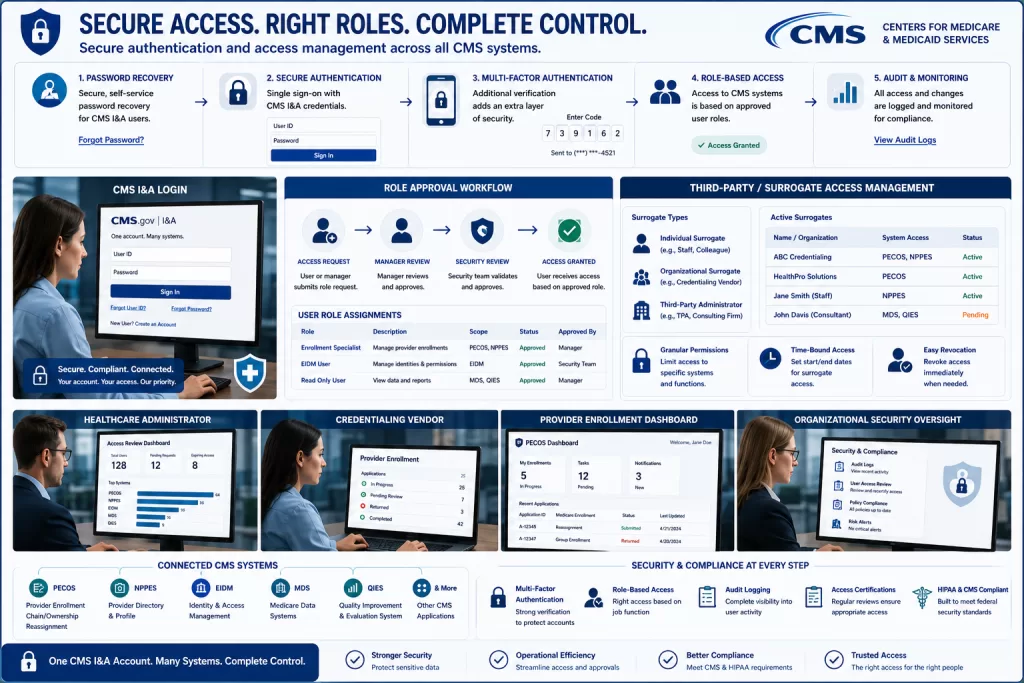 Critical CMS Identity and Access Management System Workflows for Provider Enrollment 4 Healthcare cybersecurity illustration showing CMS I&A password management, MFA security, and third-party access approval workflows.
