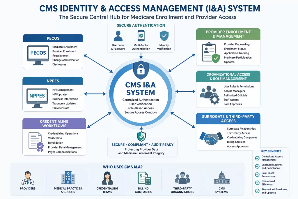 Critical CMS Identity and Access Management System Workflows for Provider Enrollment 1 Infographic showing the CMS Identity and Access Management System connecting PECOS, NPPES, provider enrollment, credentialing workflows, and organizational access management.